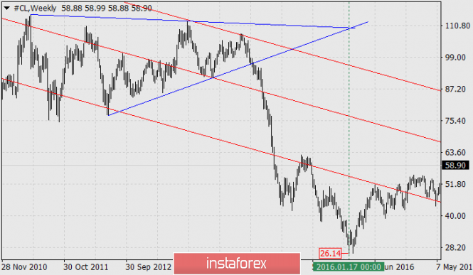 Oil: long-term forecast