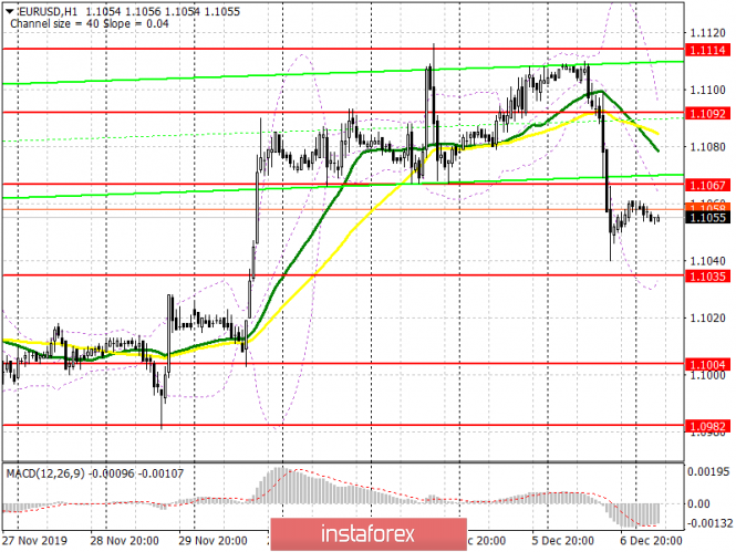 EUR/USD: plan for the European session on December 9. Data on the labor market signaled a good state of the US economy