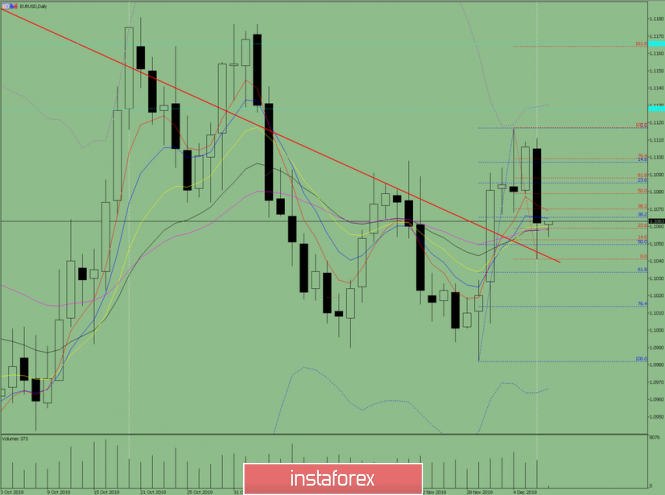 Indicator analysis: Daily review on December 9, 2019, for EUR / USD currency pair