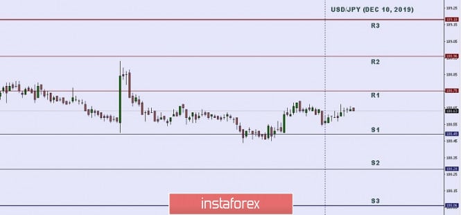 Technical analysis: Important Intraday Levels For USD/JPY December 10, 2019