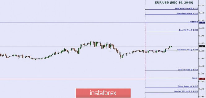 Technical analysis: Important Intraday Levels For EUR/USD, December 10, 2019