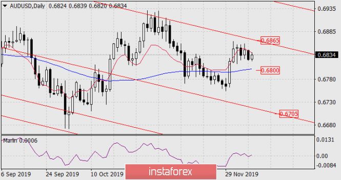 Forecast for AUD/USD on December 10, 2019