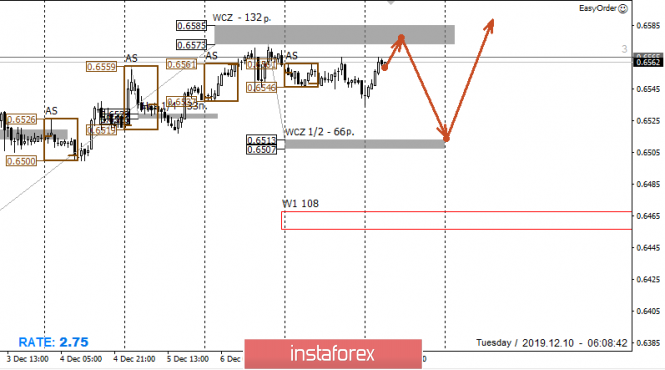 Control zones for NZD/USD on 12/10/19