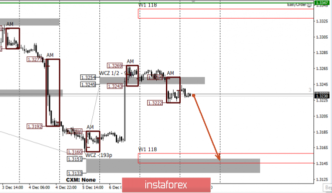 Control zones of USDCAD 12/10/19