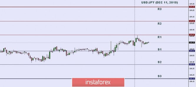 Technical analysis: Important intraday Level for USD/JPY, December 11,2019