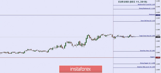Technical analysis: Important intraday Level For EUR/USD, December 11,2019