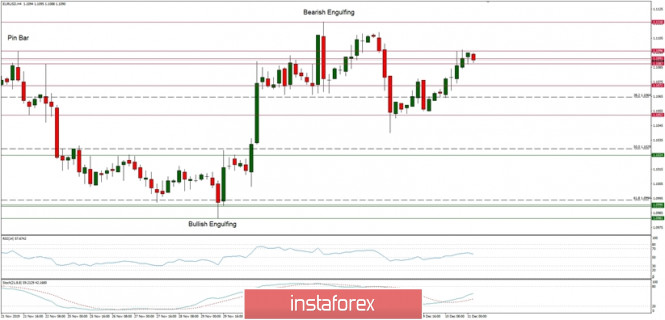 Technical analysis of EUR/USD for 11/12/2019: