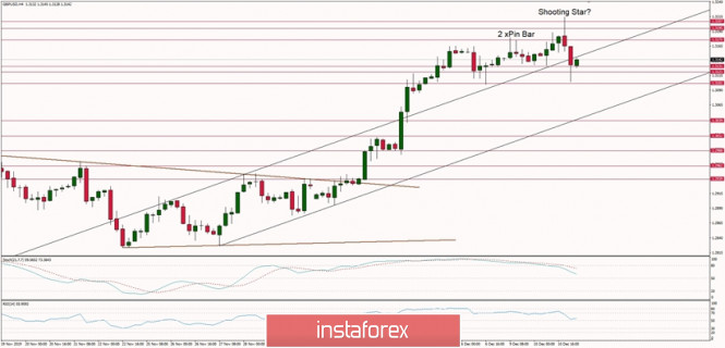 Technical analysis of GBP/USD for 11/12/2019: