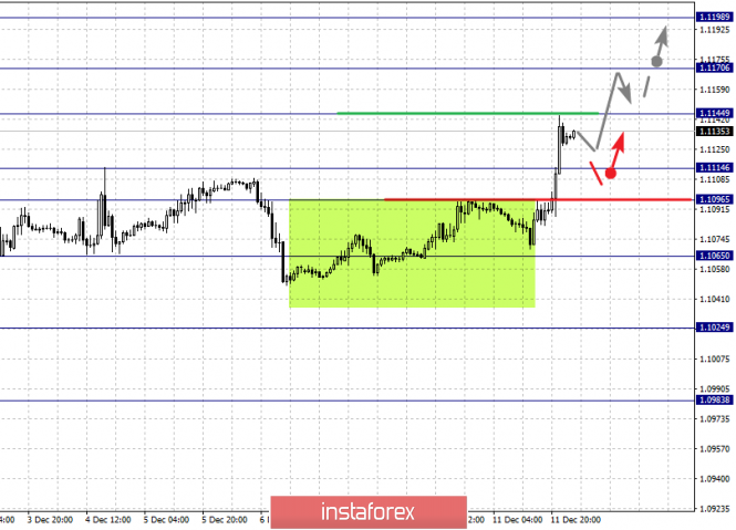 Fractal analysis of the main currency pairs for December 12