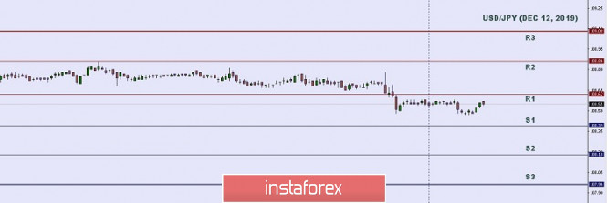 Technical analysis: Important Intraday Levels for USD/JPY, December 12, 2019