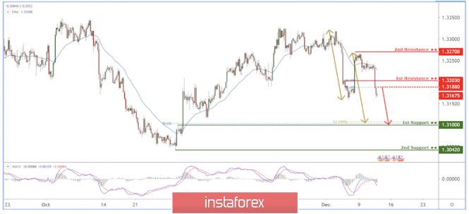 USD/CAD Further drop expected!