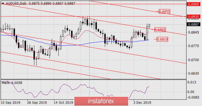 Forecast for AUD/USD on December 12, 2019