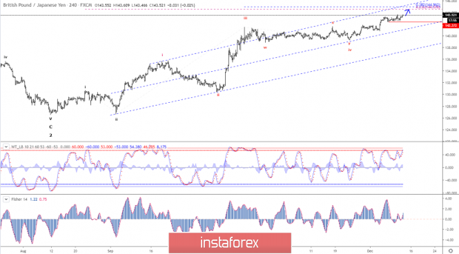 Elliott wave analysis of GBP/JPY for December 12 - 2019