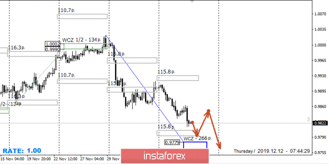 Control zones for USD/CHF on 12/12/19