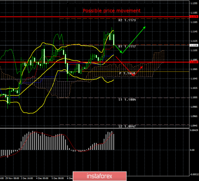 EUR/USD. December 12. Results of the day. Eurozone economic reports disappointed. ECB left rates unchanged