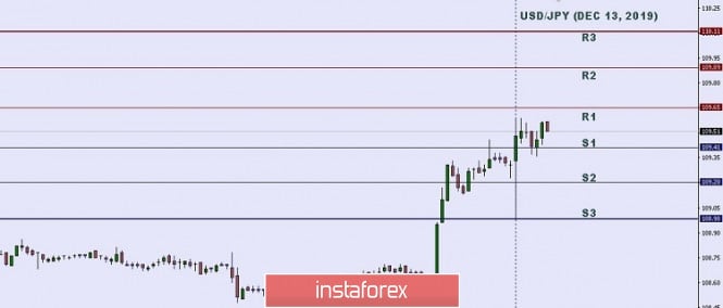 Technical analysis: Important Intraday Levels for USD/JPY, December 13, 2019