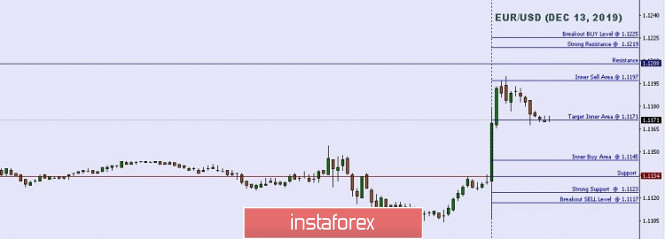 Technical analysis: Important intraday Level For EUR/USD, December 13,2019