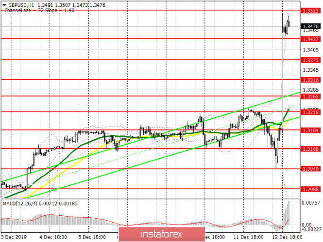 GBP/USD: plan for the European session on December 13. Conservative Party wins the UK elections and can get a majority in