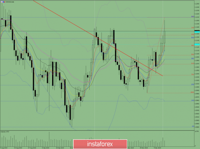 Indicator analysis: Daily review on December 13, 2019, on EUR / USD currency pair
