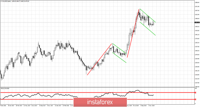 Weekly analysis of Gold
