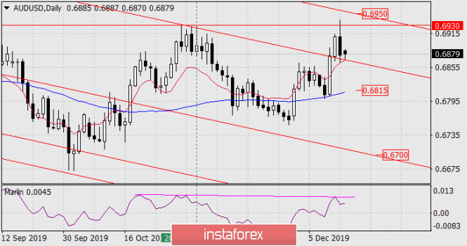 Forecast for AUD/USD on December 16, 2019