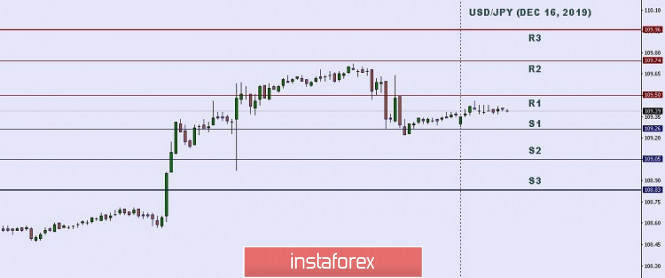 Technical analysis: Important Intraday Levels for USD/JPY, December 16, 2019