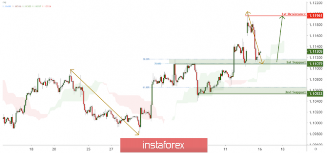 EUR/USD approaching support, potential bounce!