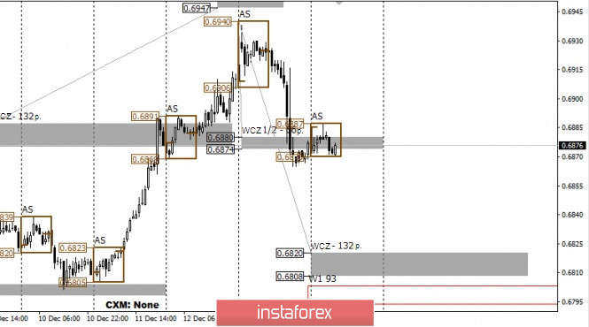 Control zones AUDUSD 12/16/19