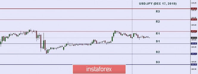 Technical analysis: Important Intraday Levels for USD/JPY, December 17, 2019