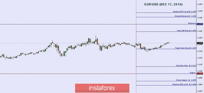 Technical analysis: Important Intraday Levels For EUR/USD, December 17, 2019