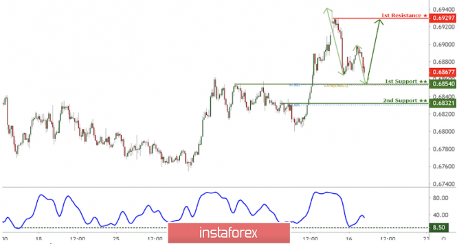 AUD/USD approaching support, potential bounce!