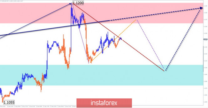 Simplified wave analysis for EUR/USD and AUD/USD for December 17