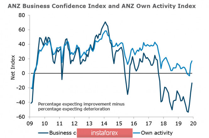 Positive demand supports AUD and NZD, Kiwi still looks confident, and Aussie still follows the market