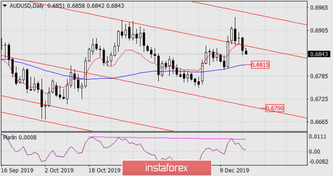 Forecast for AUD / USD on December 18, 2019
