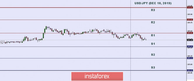 Technical analysis: Important Intraday Levels For USD/JPY, December 18, 2019