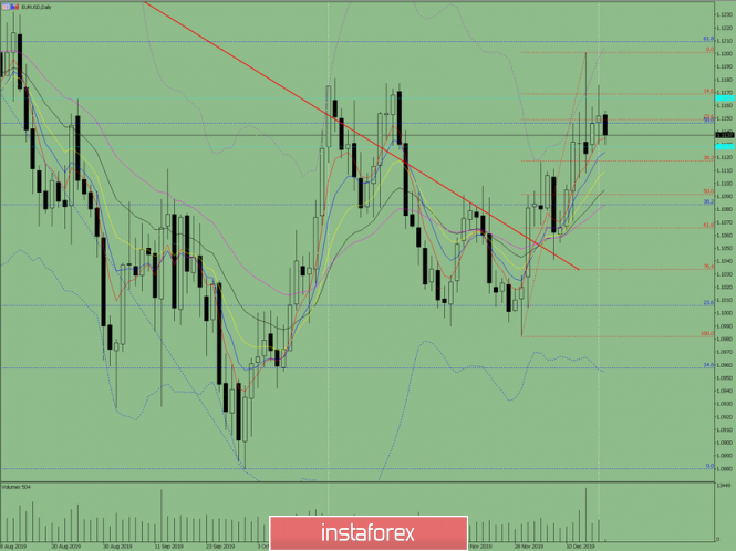 Indicator analysis: Daily review on December 18, 2019, on EUR / USD currency pair