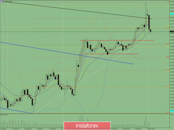 Indicator analysis: Daily review on December 18, 2019, on GBP / USD currency pair