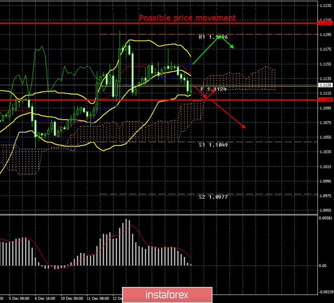 EUR/USD. December 18. Results of the day. EU inflation holds 1%, but its prospects are not bright