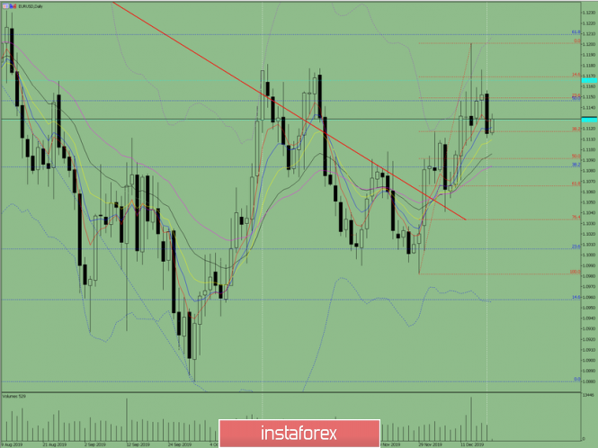 Indicator analysis: Daily review on December 19, 2019, on GBP / USD currency pair