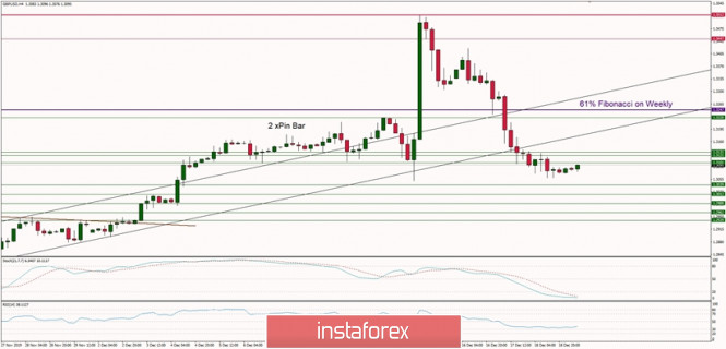 Technical analysis of GBP/USD for 19/12/2019: