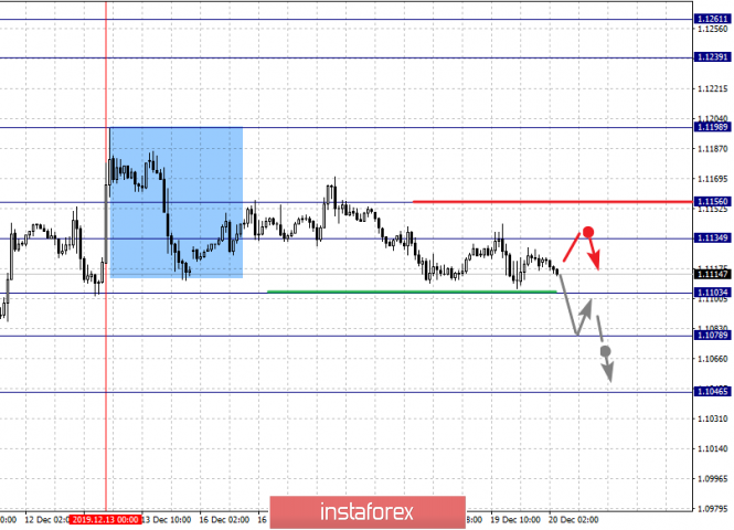 Fractal analysis for major currency pairs on December 20