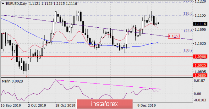 The outlook on EUR/USD for December 20, 2019