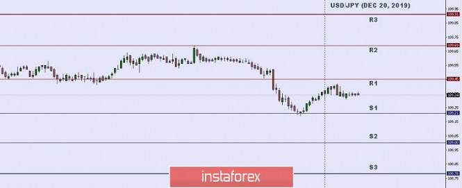 Technical analysis: Important intraday Level for USD/JPY, December 20,2019