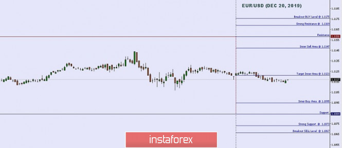 Technical analysis: Important intraday Level For EUR/USD, December 20,2019