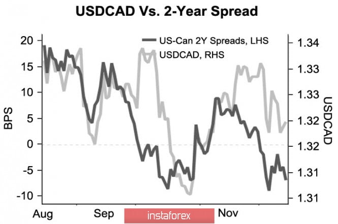 Markets don't believe in Trump's impeachment; weak positivity supports CAD and contributes to the sales of JPY
