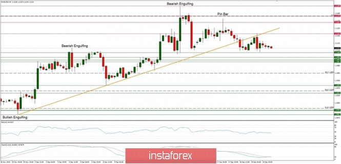 Technical analysis of EUR/USD for 20/12/2019: