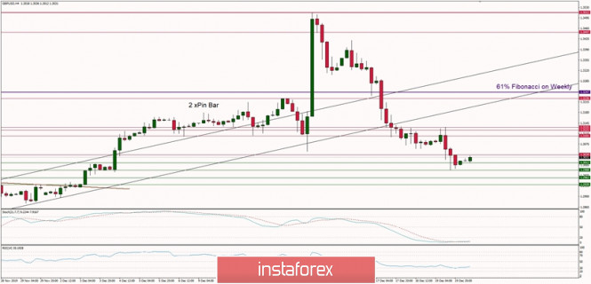 Technical analysis of GBP/USD for 20/12/2019: