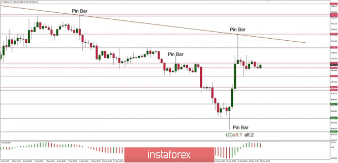 Technical analysis of BTC/USD for 20/12/2019: