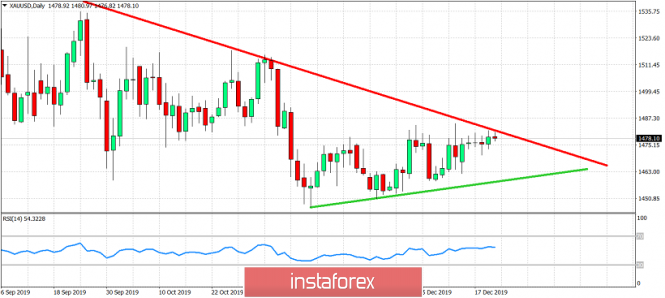 Ichimoku cloud indicator analysis of Gold