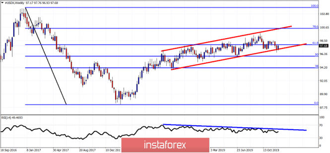 Dollar index weekly analysis